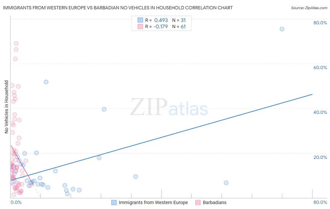 Immigrants from Western Europe vs Barbadian No Vehicles in Household