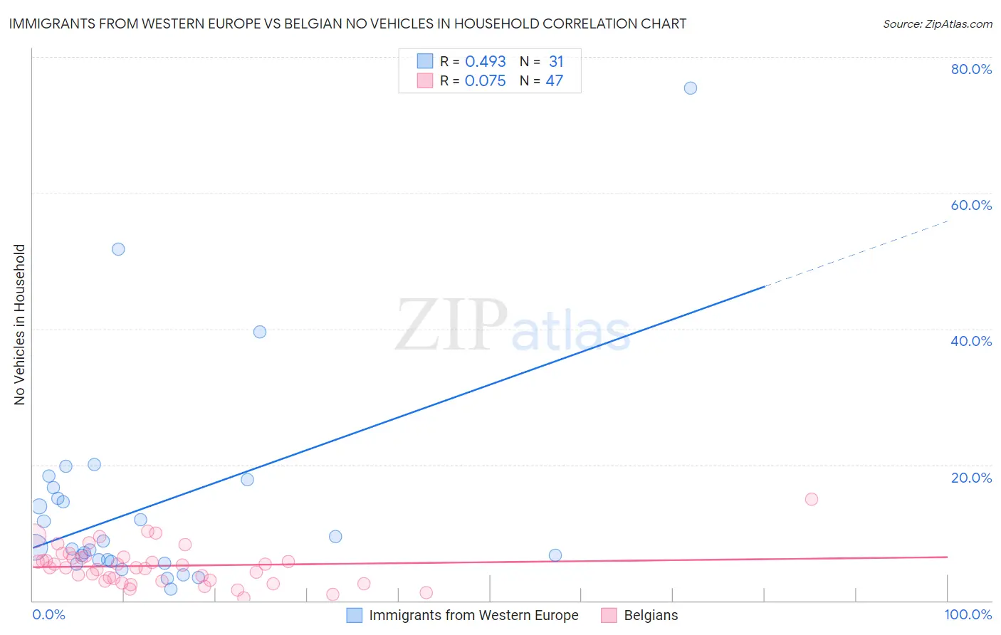 Immigrants from Western Europe vs Belgian No Vehicles in Household