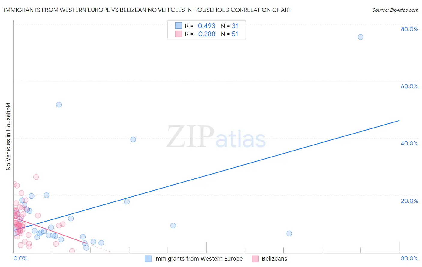 Immigrants from Western Europe vs Belizean No Vehicles in Household