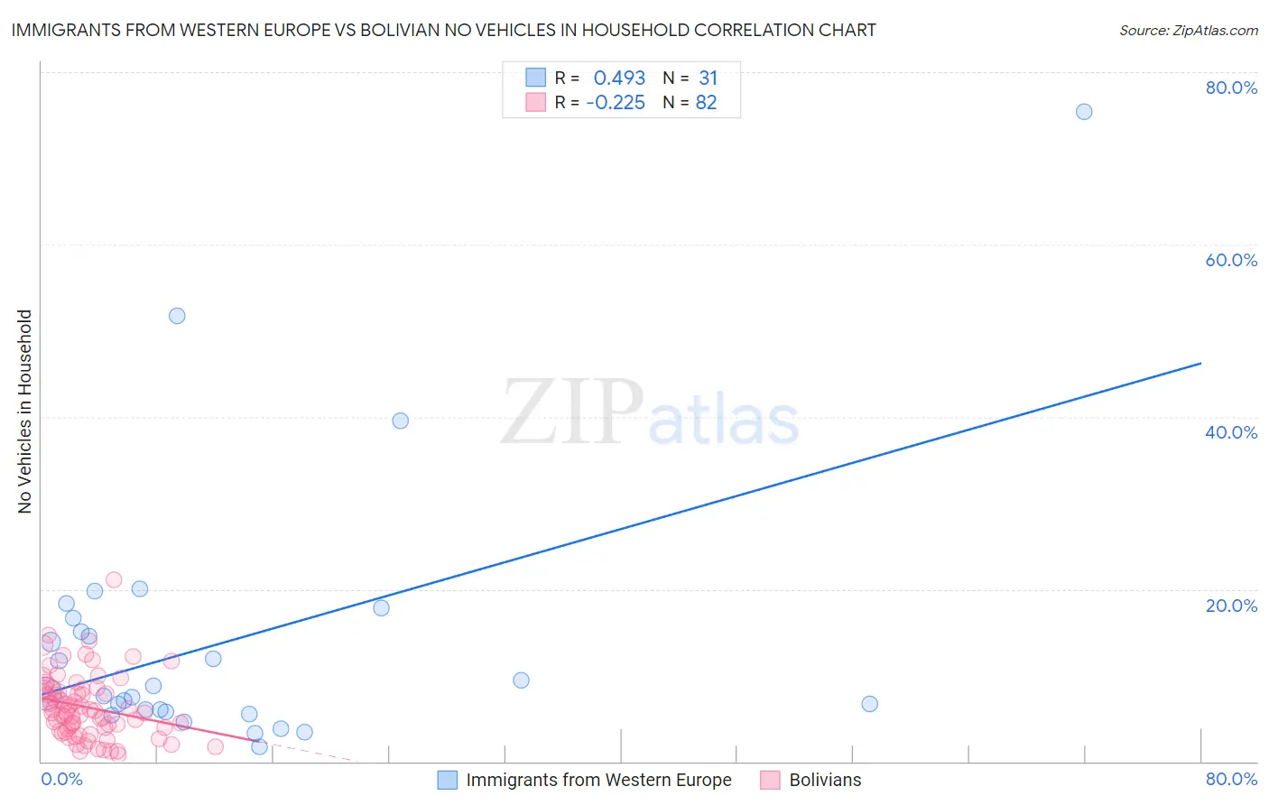 Immigrants from Western Europe vs Bolivian No Vehicles in Household