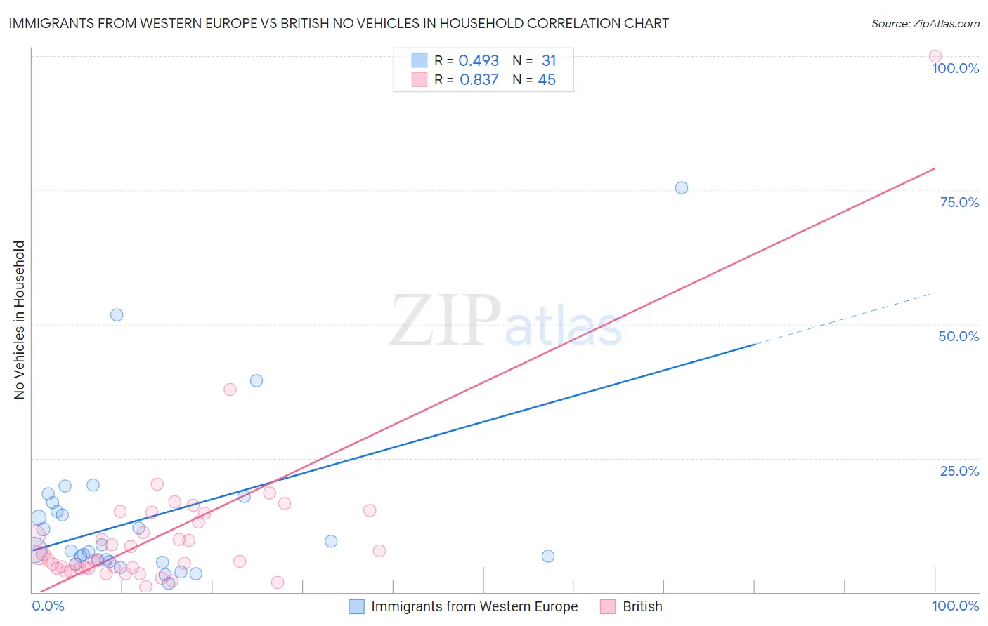 Immigrants from Western Europe vs British No Vehicles in Household