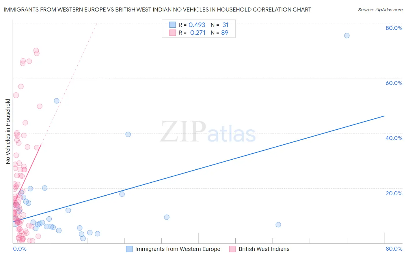 Immigrants from Western Europe vs British West Indian No Vehicles in Household