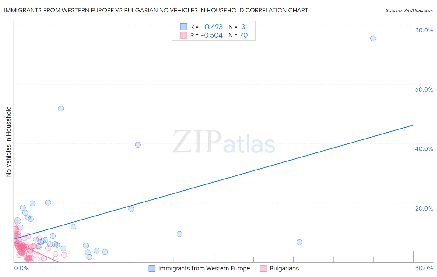 Immigrants from Western Europe vs Bulgarian No Vehicles in Household