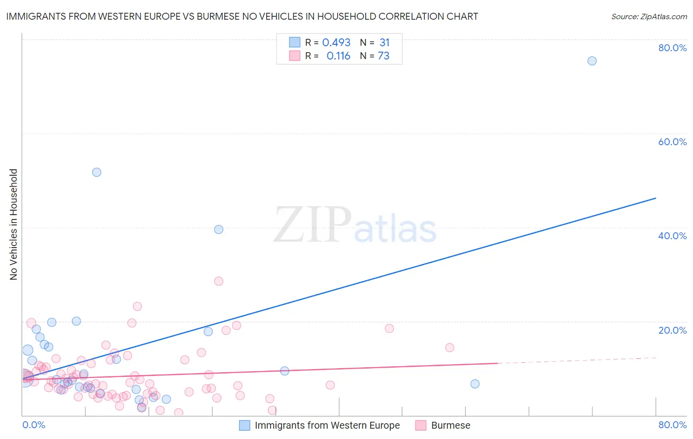 Immigrants from Western Europe vs Burmese No Vehicles in Household