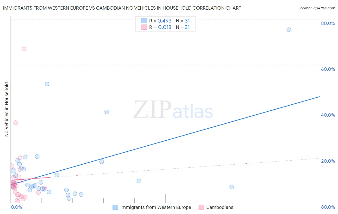 Immigrants from Western Europe vs Cambodian No Vehicles in Household