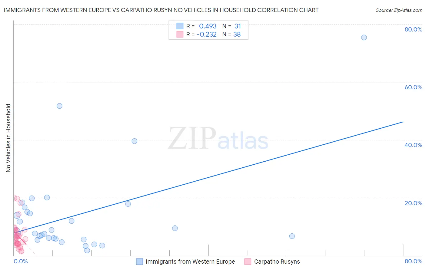 Immigrants from Western Europe vs Carpatho Rusyn No Vehicles in Household