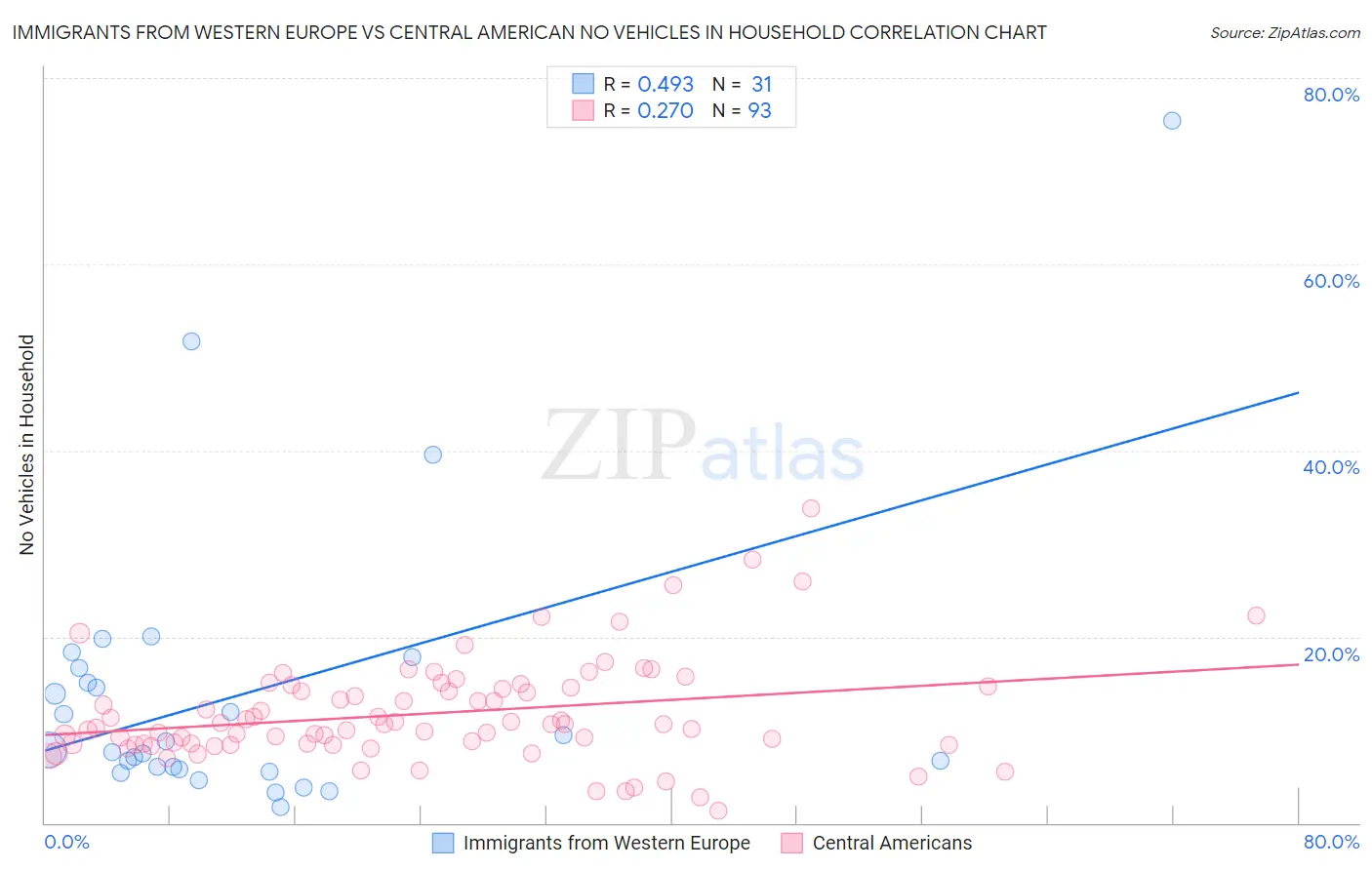 Immigrants from Western Europe vs Central American No Vehicles in Household