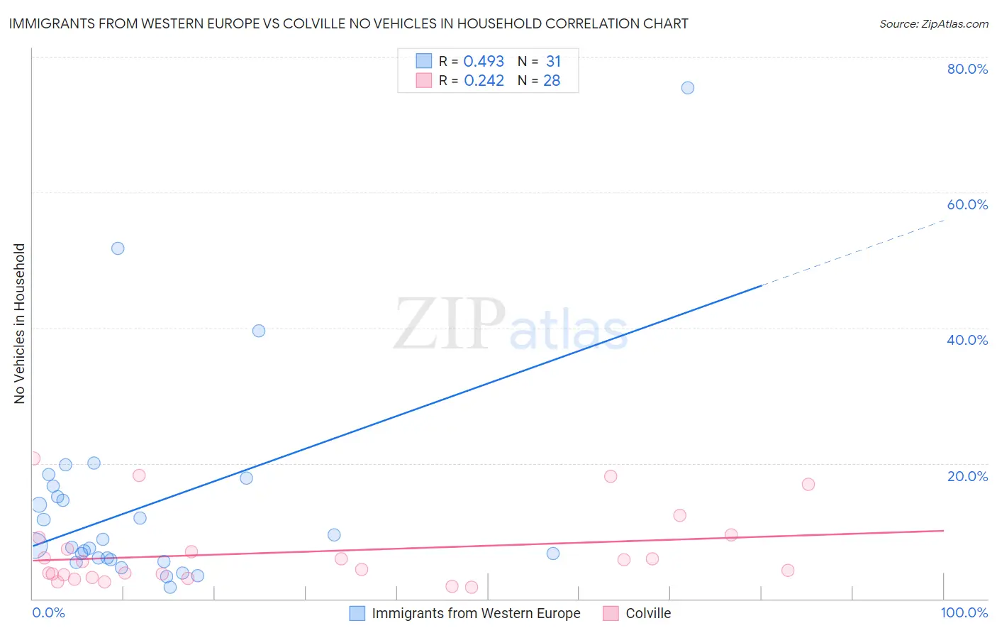 Immigrants from Western Europe vs Colville No Vehicles in Household