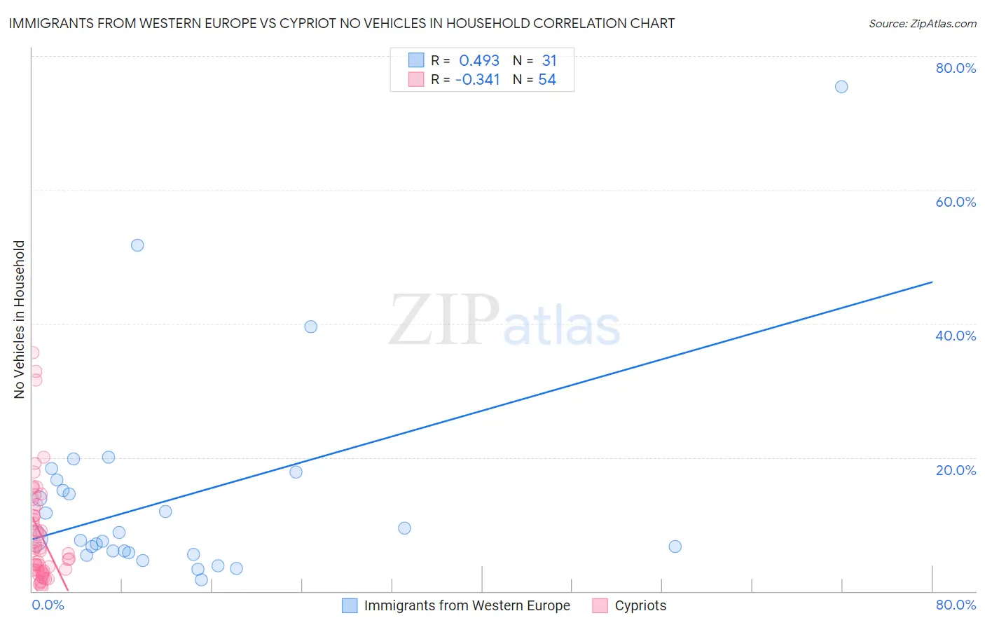 Immigrants from Western Europe vs Cypriot No Vehicles in Household