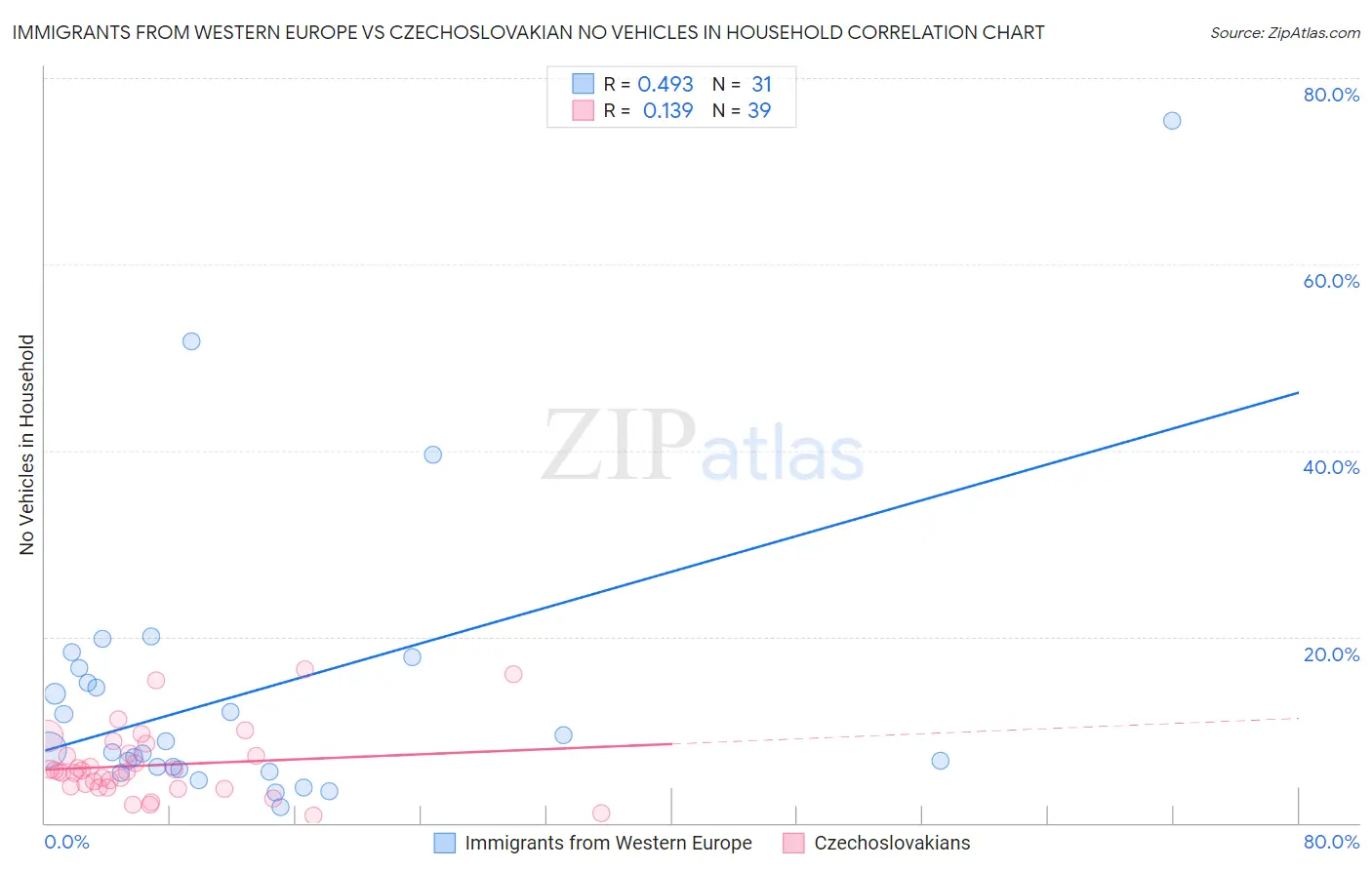 Immigrants from Western Europe vs Czechoslovakian No Vehicles in Household