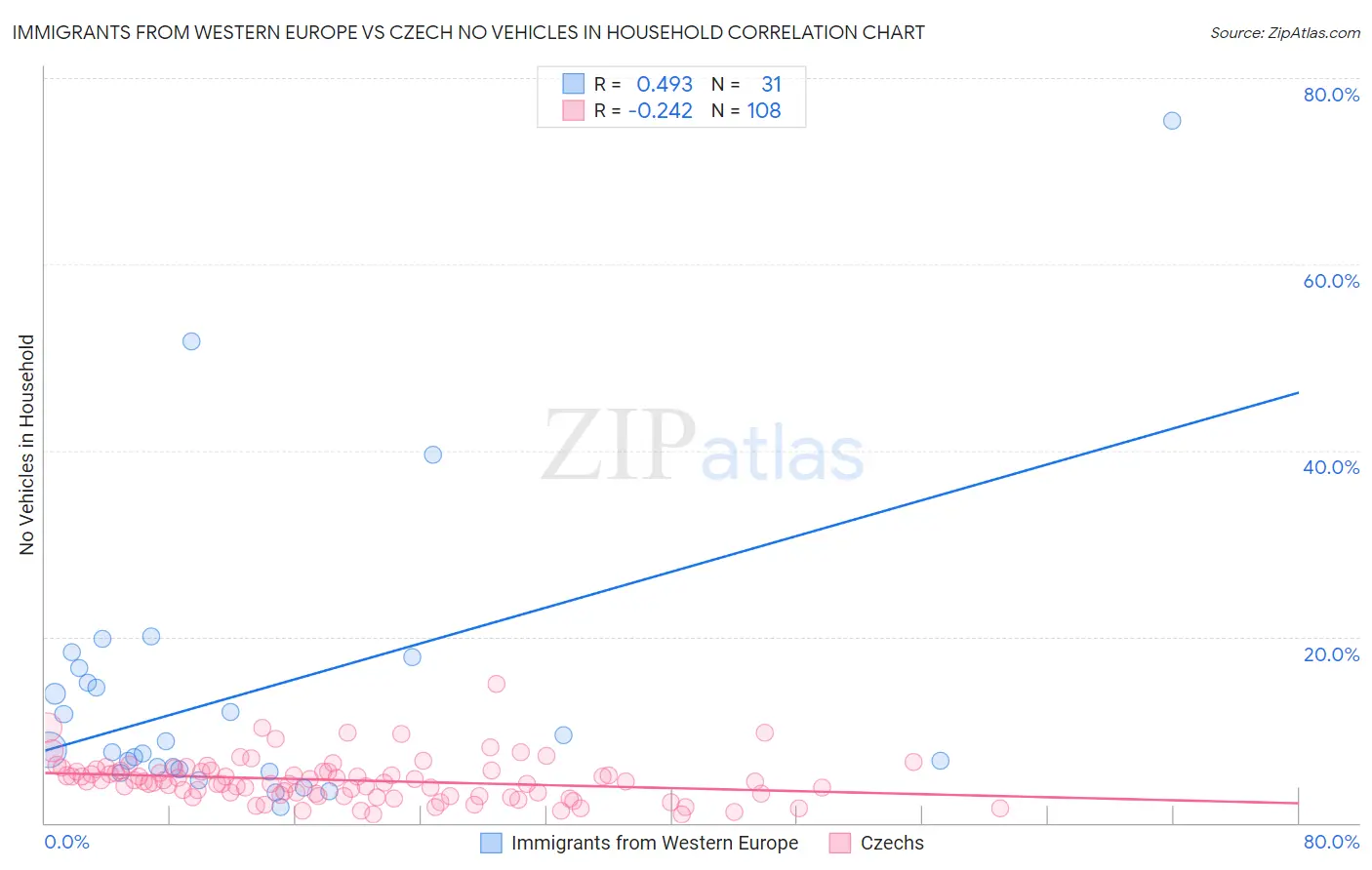 Immigrants from Western Europe vs Czech No Vehicles in Household