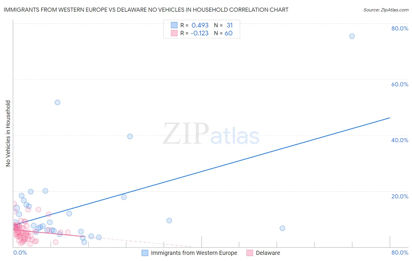 Immigrants from Western Europe vs Delaware No Vehicles in Household