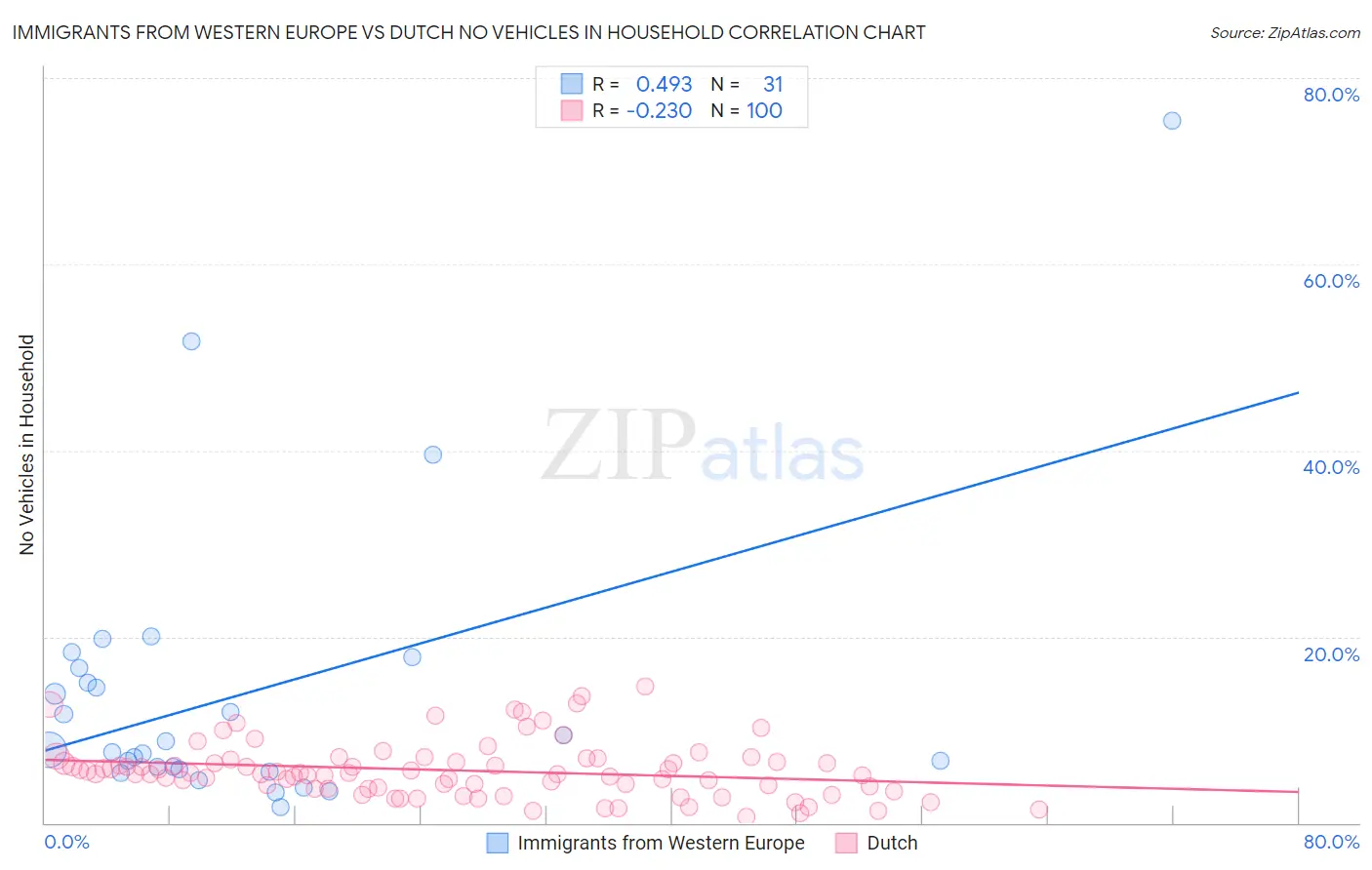Immigrants from Western Europe vs Dutch No Vehicles in Household
