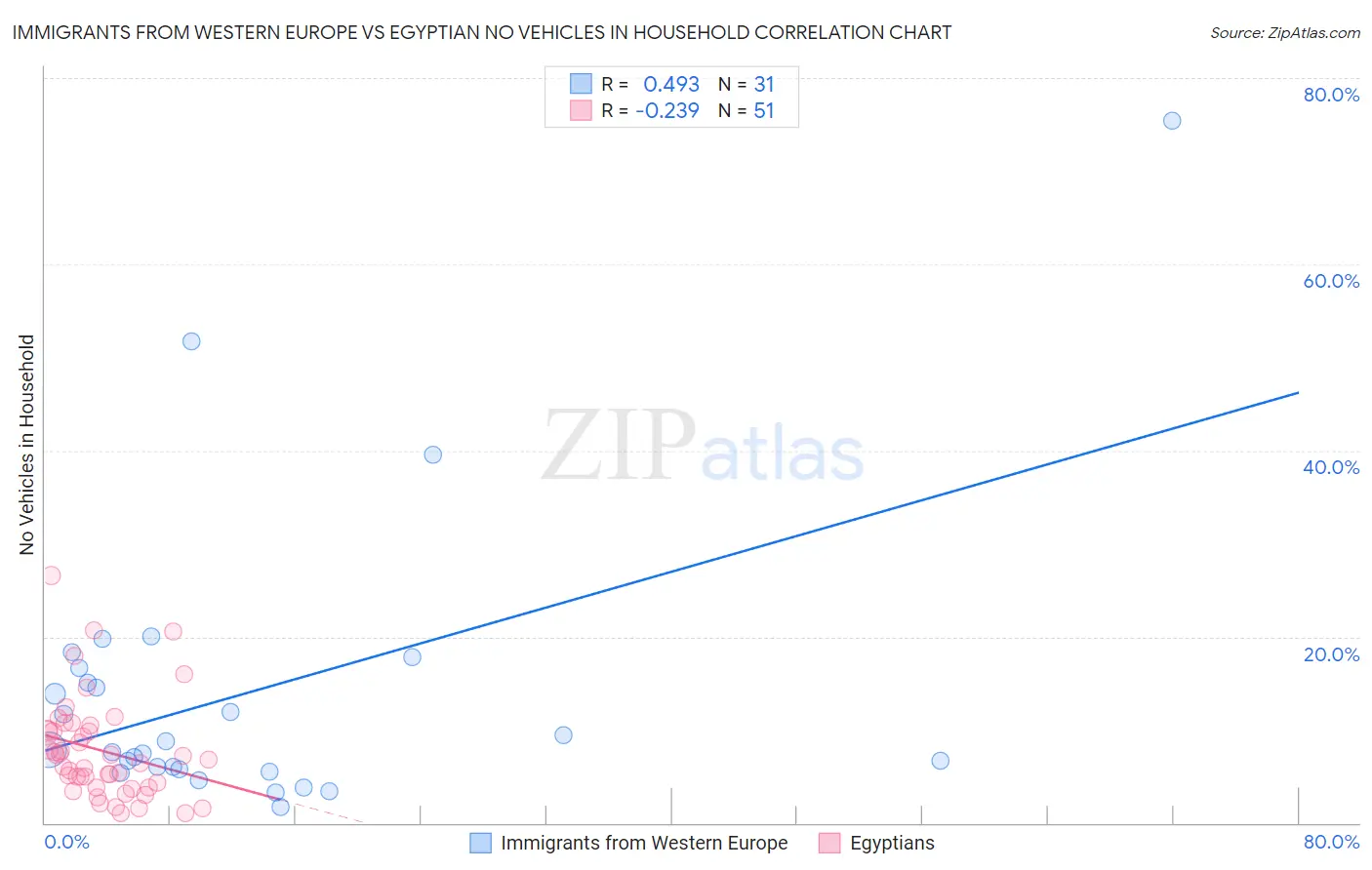 Immigrants from Western Europe vs Egyptian No Vehicles in Household