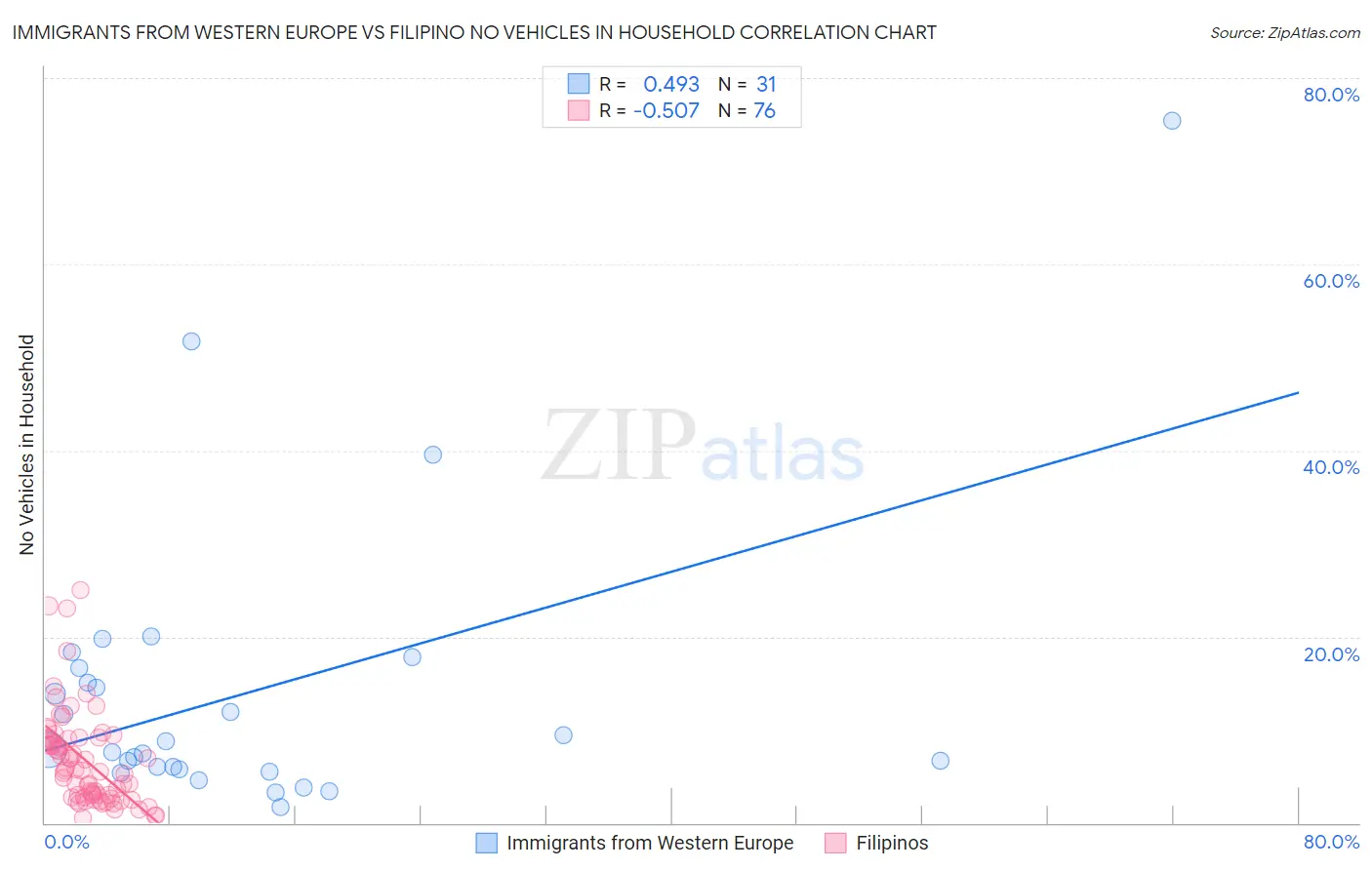 Immigrants from Western Europe vs Filipino No Vehicles in Household