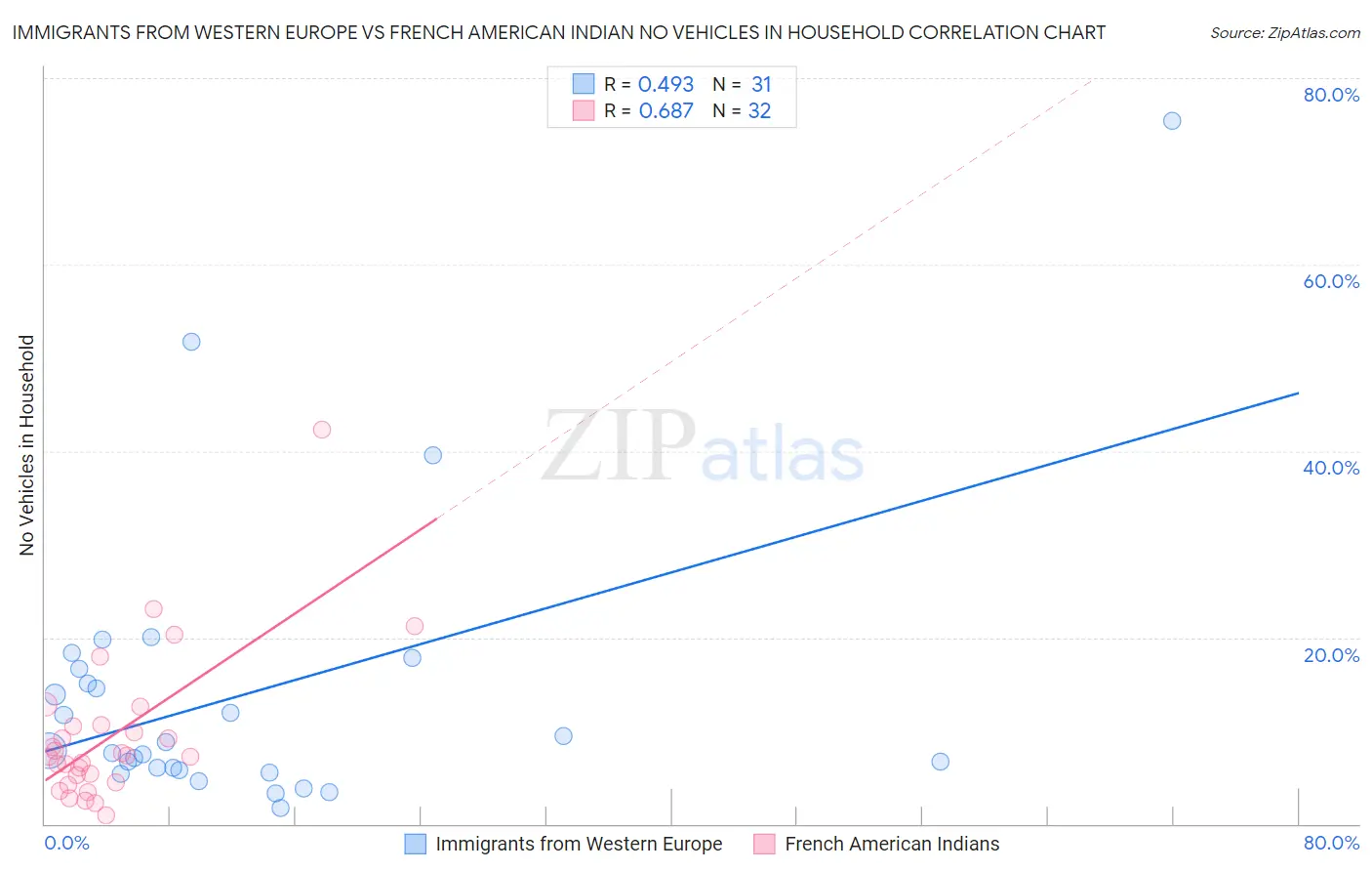 Immigrants from Western Europe vs French American Indian No Vehicles in Household