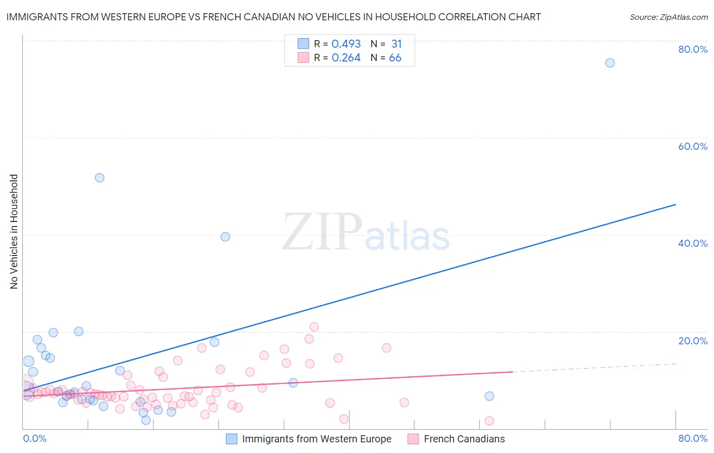 Immigrants from Western Europe vs French Canadian No Vehicles in Household