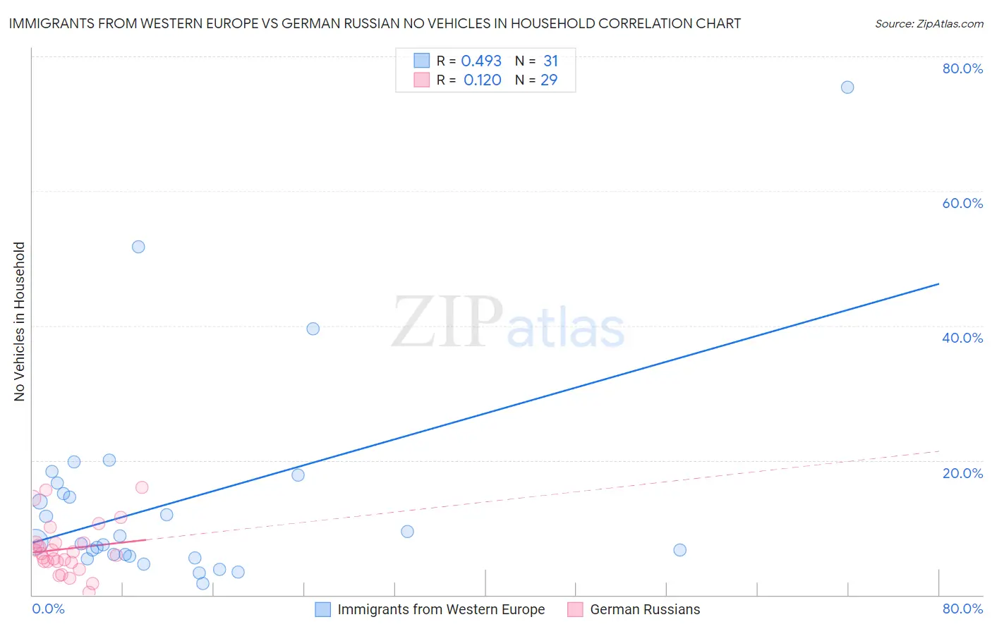 Immigrants from Western Europe vs German Russian No Vehicles in Household