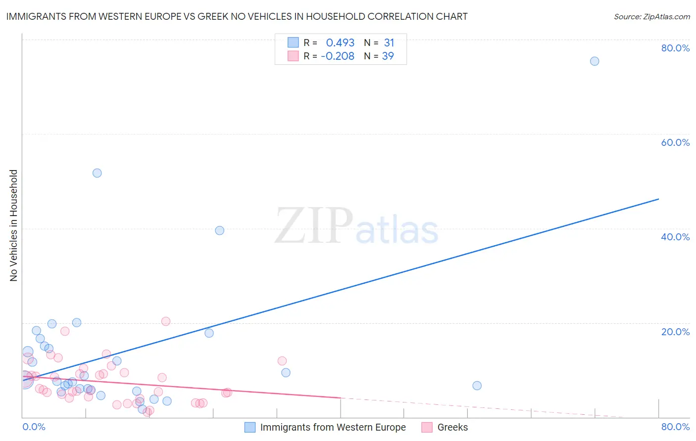 Immigrants from Western Europe vs Greek No Vehicles in Household
