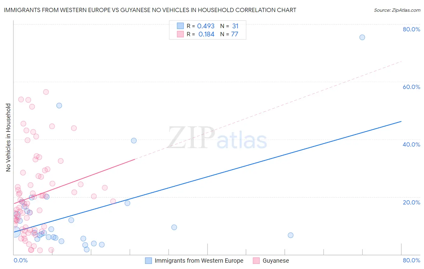 Immigrants from Western Europe vs Guyanese No Vehicles in Household