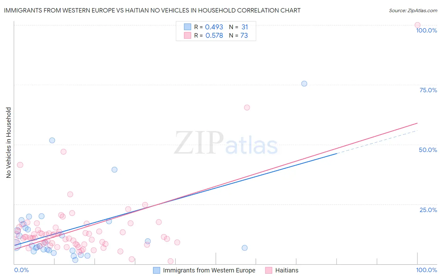 Immigrants from Western Europe vs Haitian No Vehicles in Household