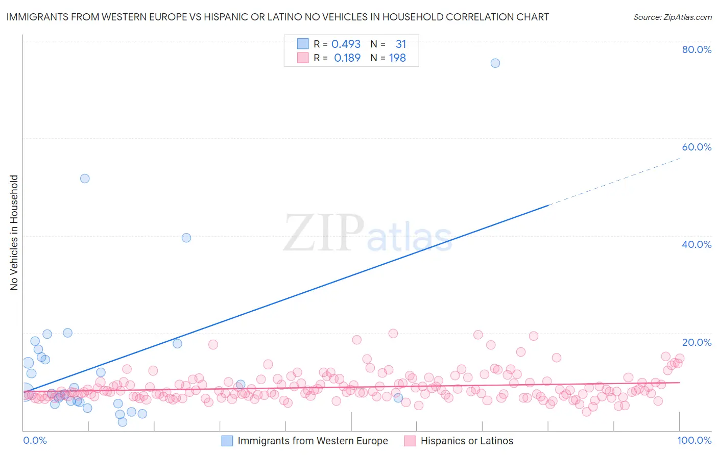 Immigrants from Western Europe vs Hispanic or Latino No Vehicles in Household