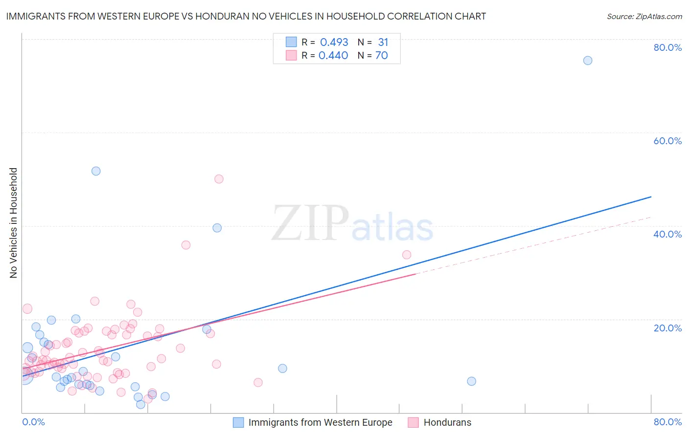 Immigrants from Western Europe vs Honduran No Vehicles in Household