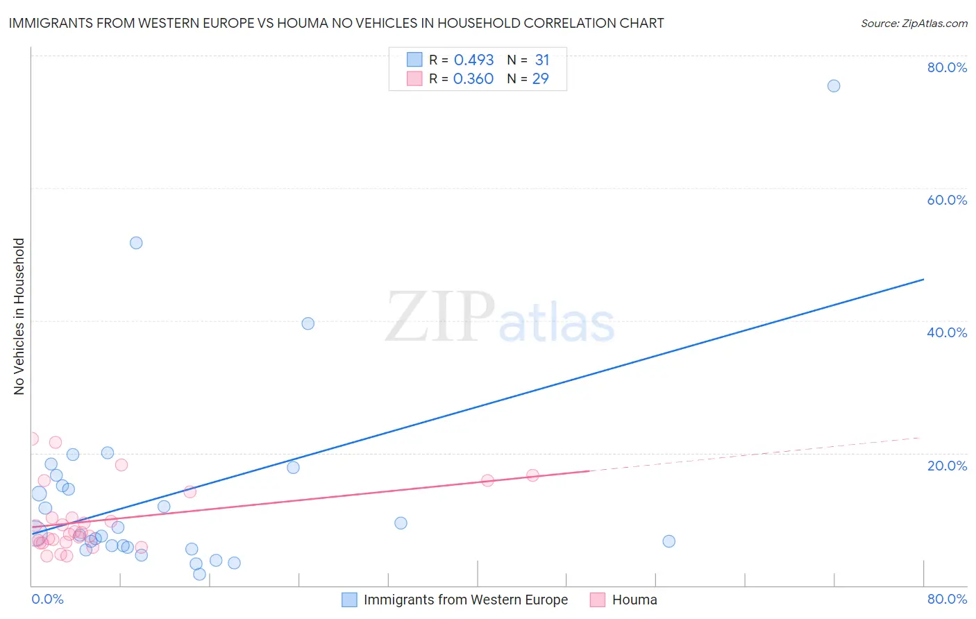 Immigrants from Western Europe vs Houma No Vehicles in Household