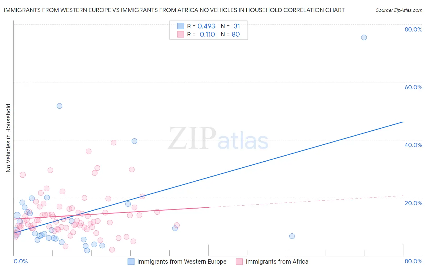 Immigrants from Western Europe vs Immigrants from Africa No Vehicles in Household