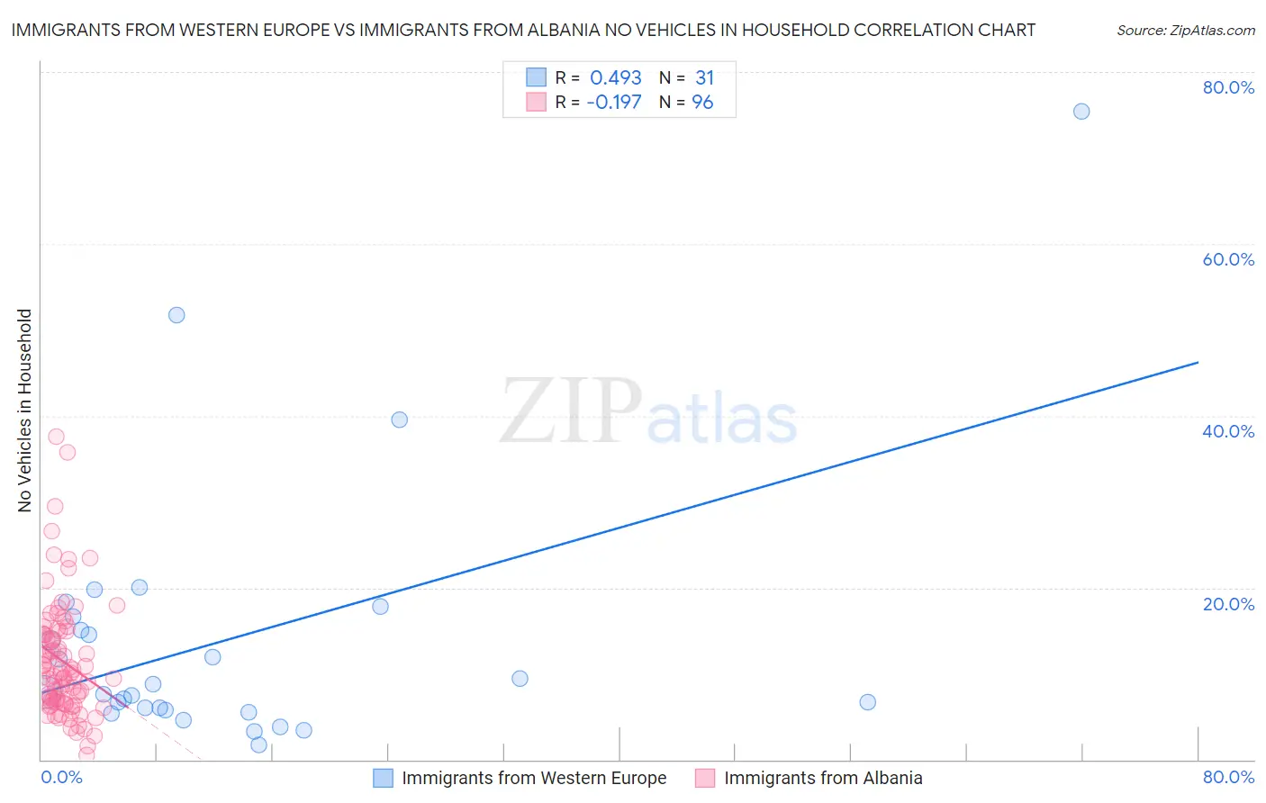 Immigrants from Western Europe vs Immigrants from Albania No Vehicles in Household