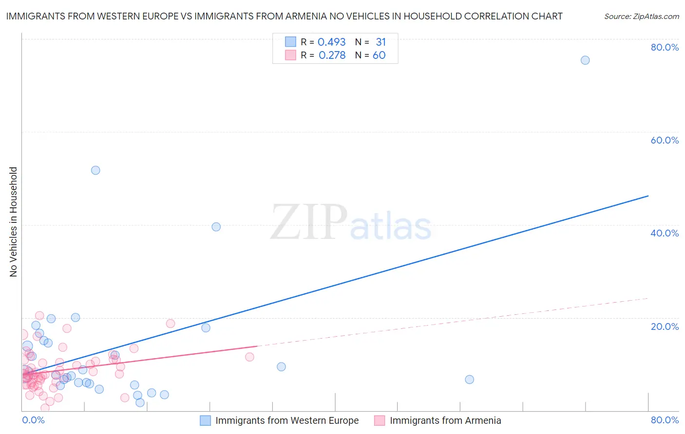 Immigrants from Western Europe vs Immigrants from Armenia No Vehicles in Household