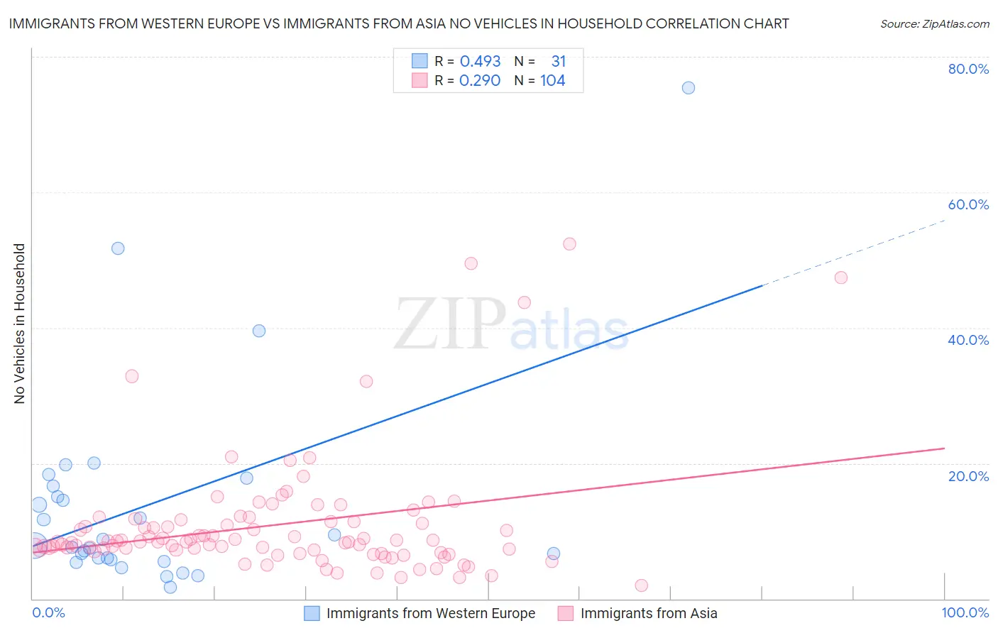 Immigrants from Western Europe vs Immigrants from Asia No Vehicles in Household