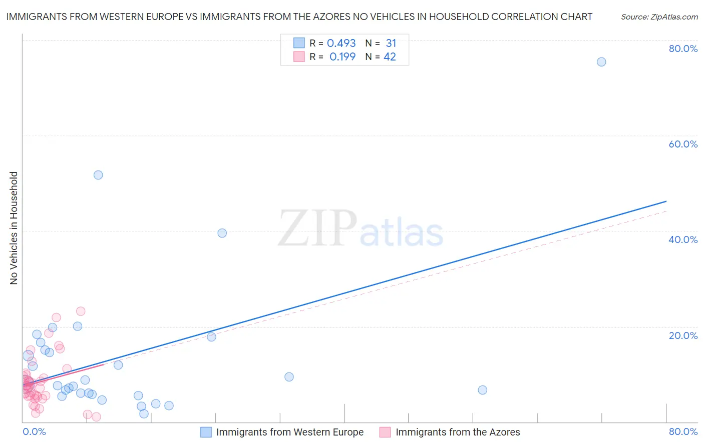 Immigrants from Western Europe vs Immigrants from the Azores No Vehicles in Household