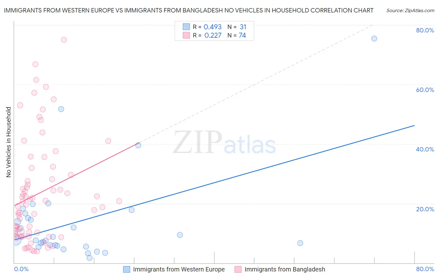 Immigrants from Western Europe vs Immigrants from Bangladesh No Vehicles in Household