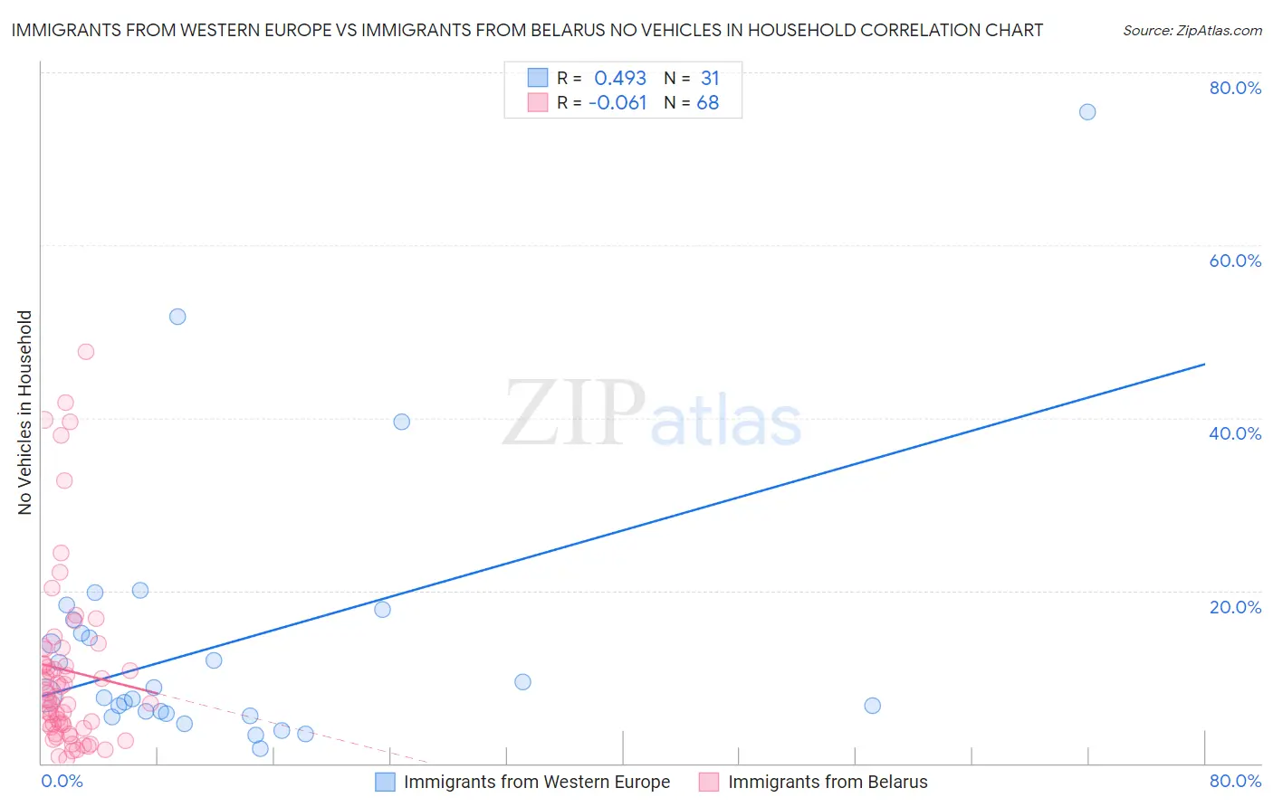 Immigrants from Western Europe vs Immigrants from Belarus No Vehicles in Household