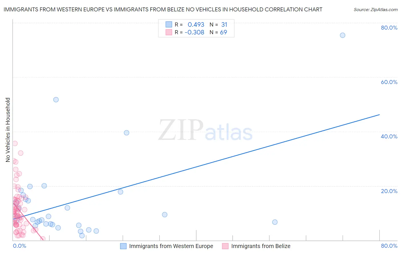 Immigrants from Western Europe vs Immigrants from Belize No Vehicles in Household