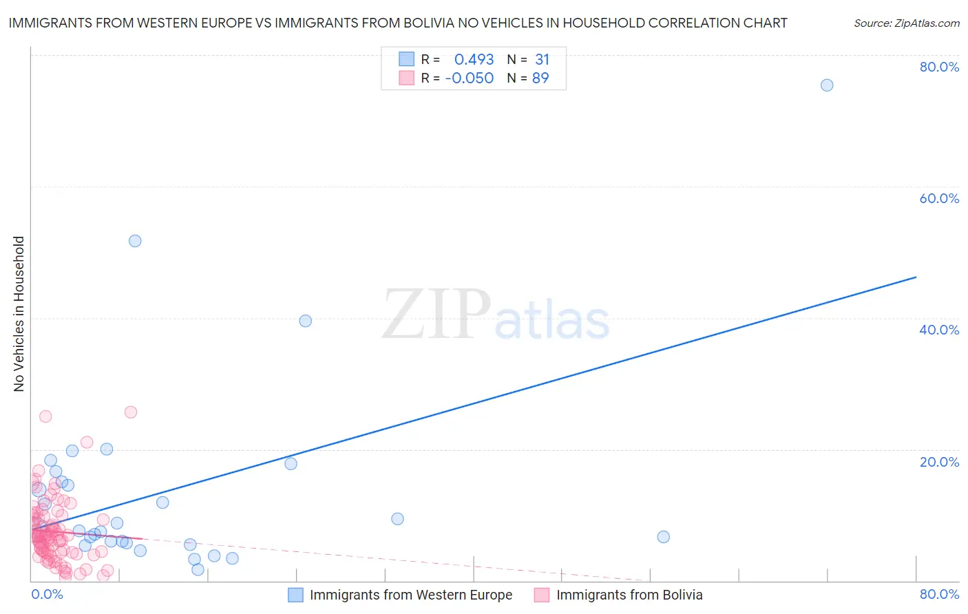 Immigrants from Western Europe vs Immigrants from Bolivia No Vehicles in Household