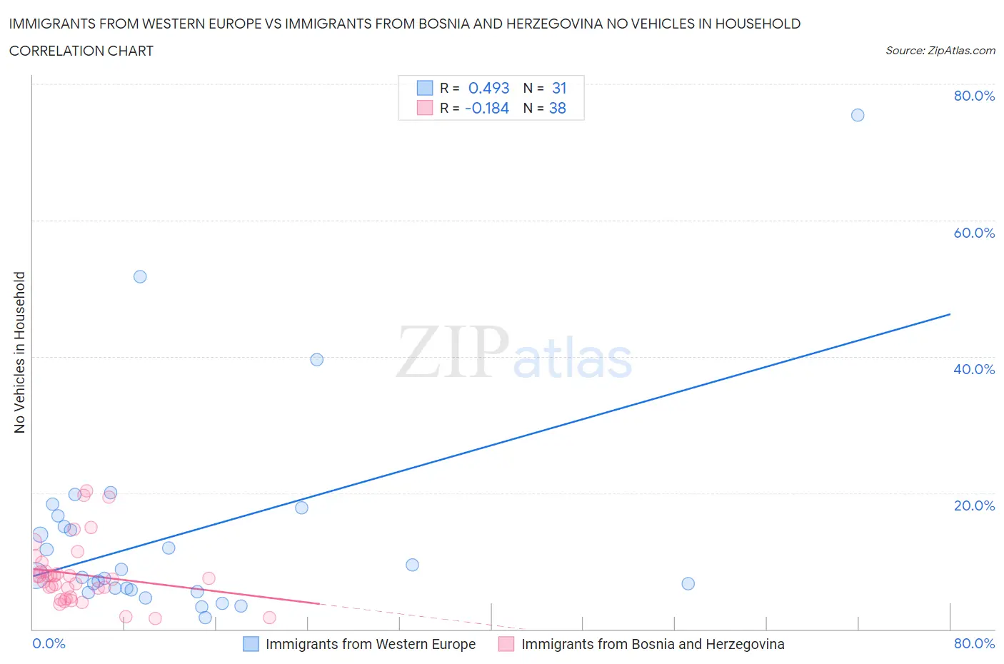 Immigrants from Western Europe vs Immigrants from Bosnia and Herzegovina No Vehicles in Household