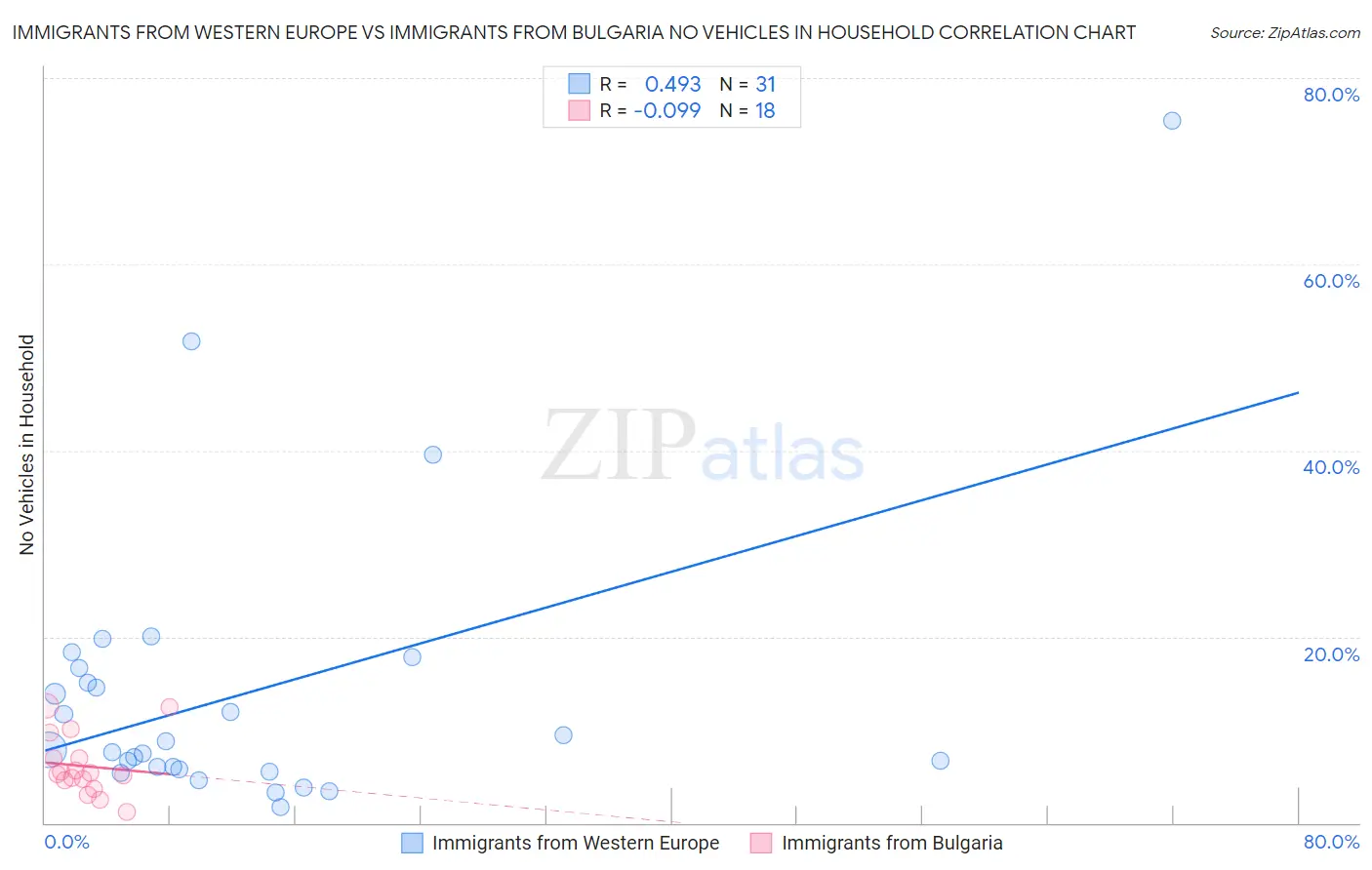 Immigrants from Western Europe vs Immigrants from Bulgaria No Vehicles in Household