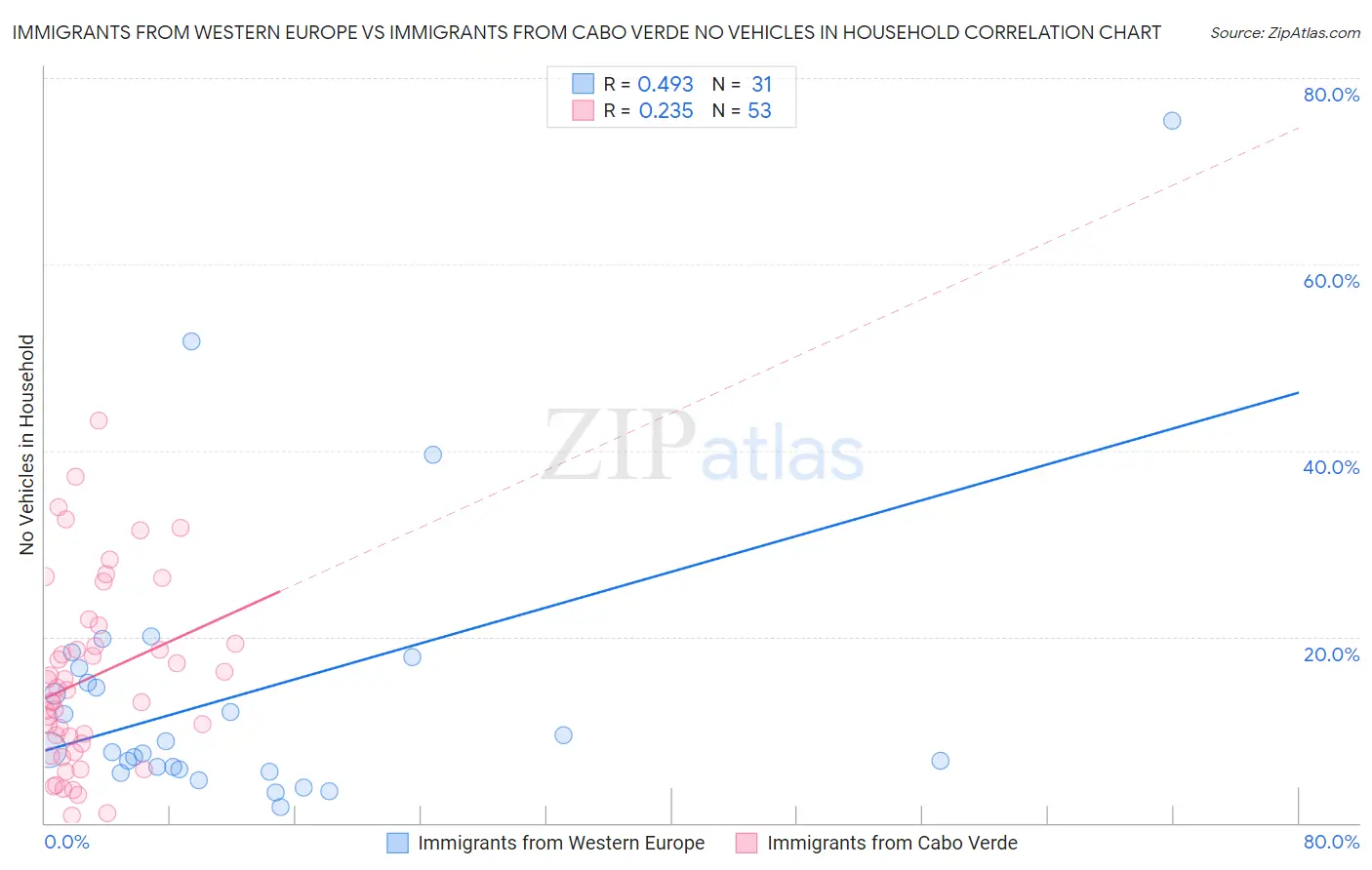 Immigrants from Western Europe vs Immigrants from Cabo Verde No Vehicles in Household
