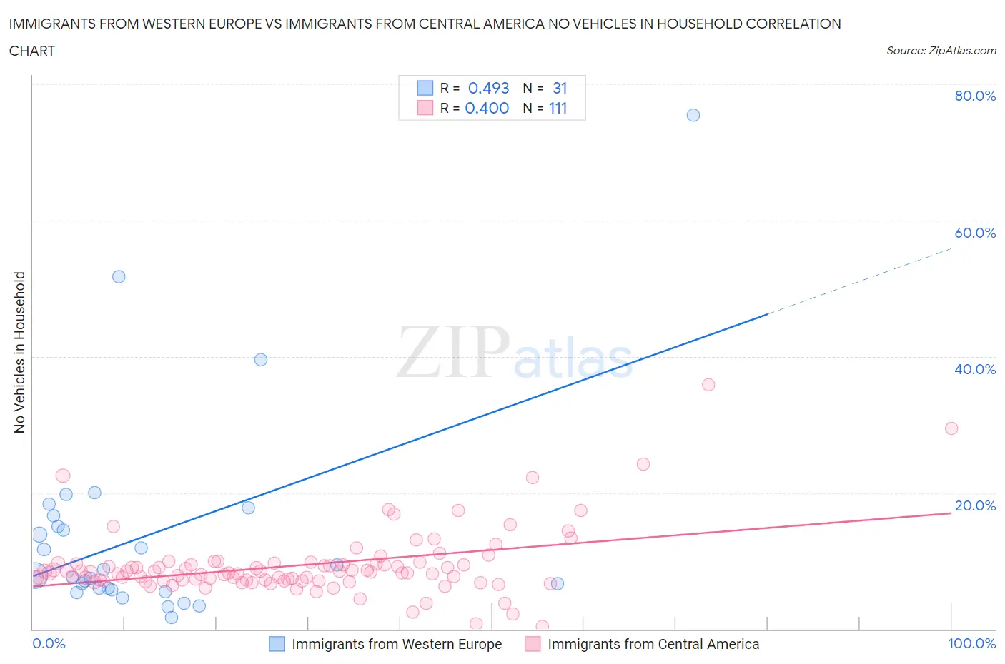 Immigrants from Western Europe vs Immigrants from Central America No Vehicles in Household