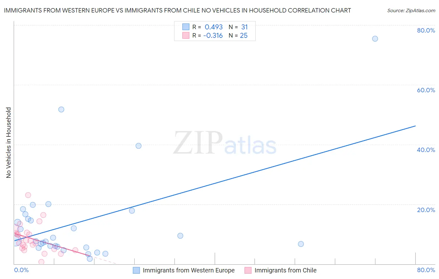 Immigrants from Western Europe vs Immigrants from Chile No Vehicles in Household