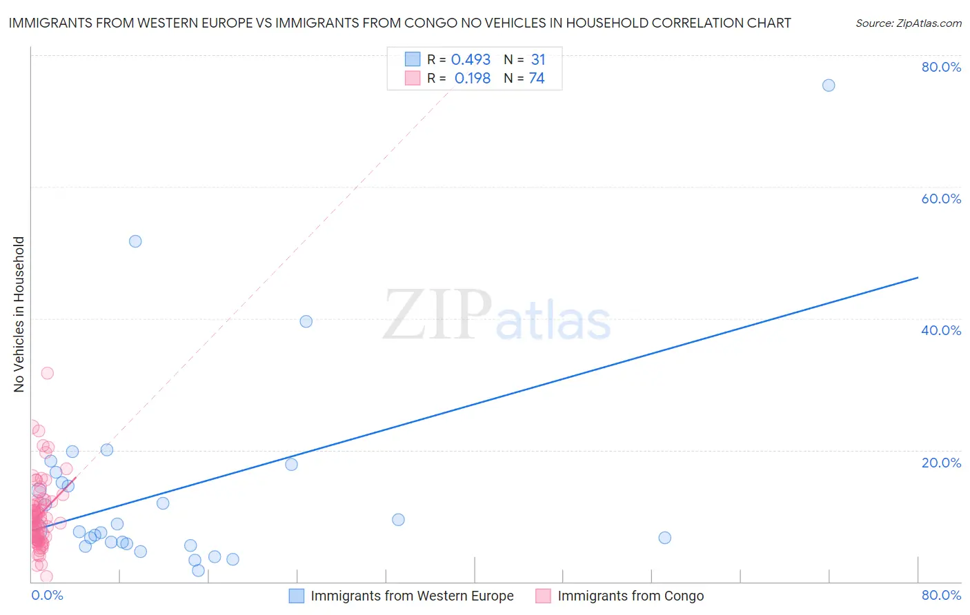 Immigrants from Western Europe vs Immigrants from Congo No Vehicles in Household