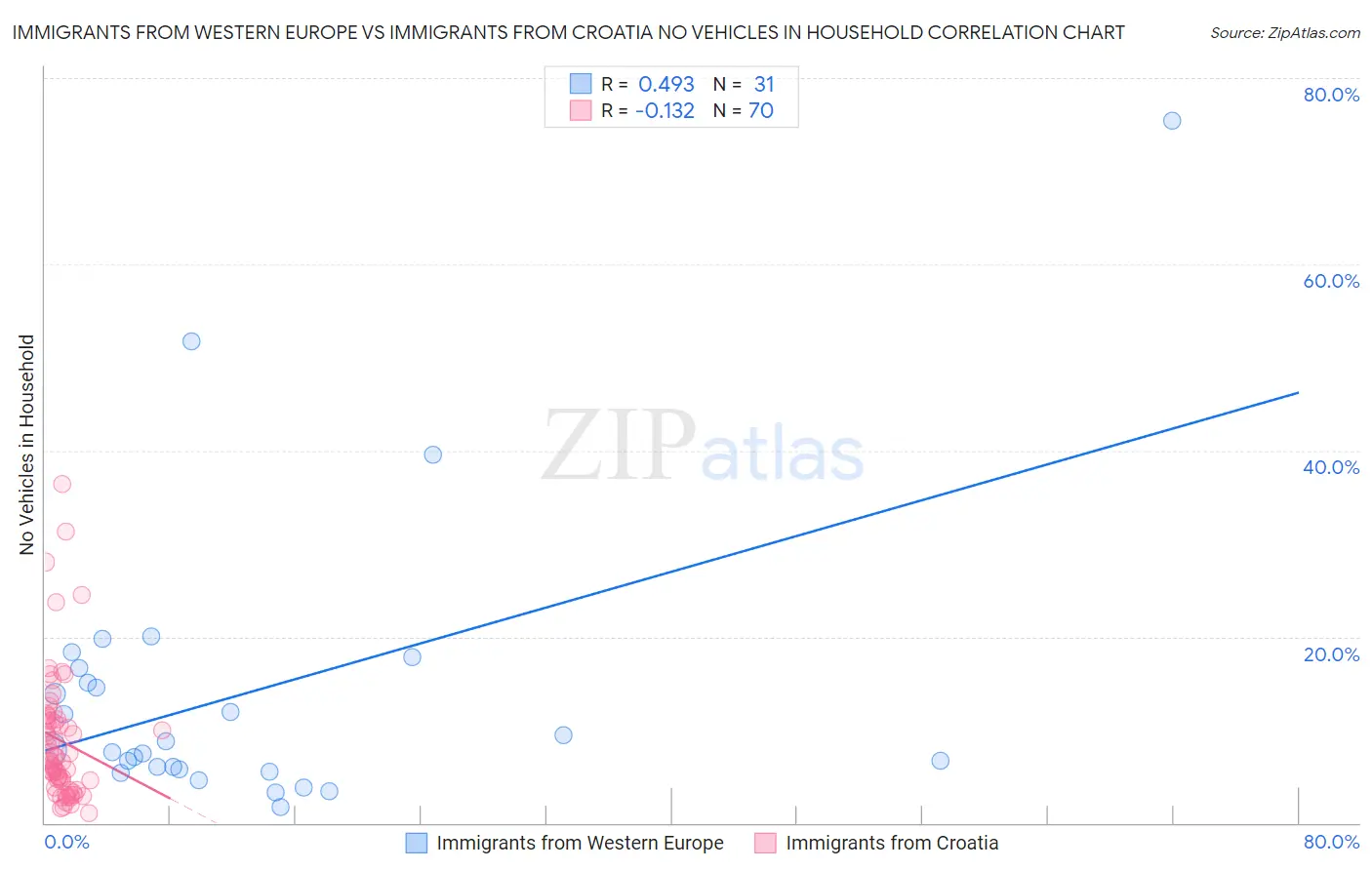 Immigrants from Western Europe vs Immigrants from Croatia No Vehicles in Household
