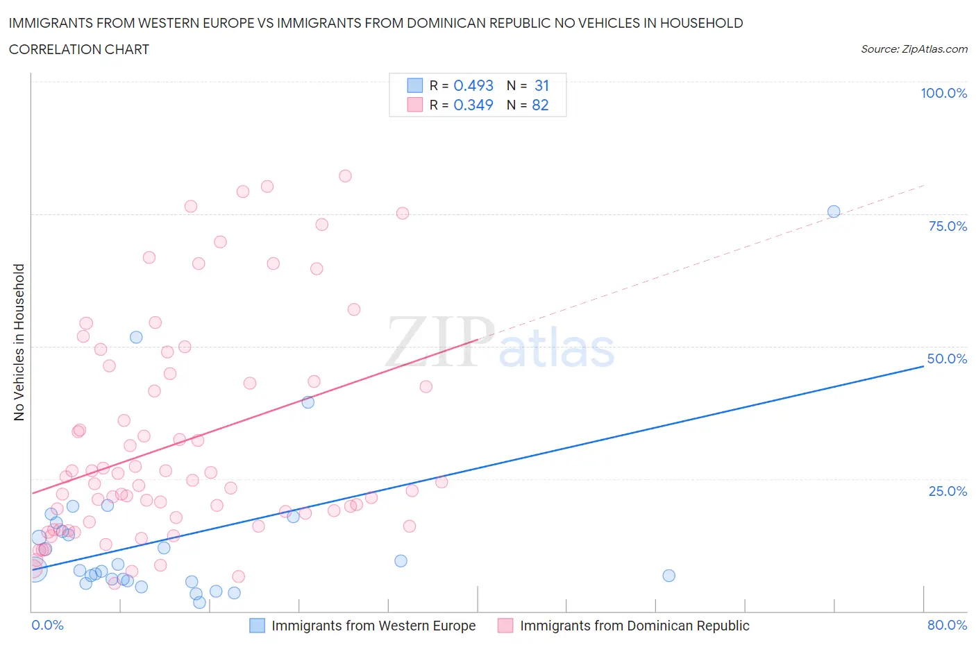 Immigrants from Western Europe vs Immigrants from Dominican Republic No Vehicles in Household