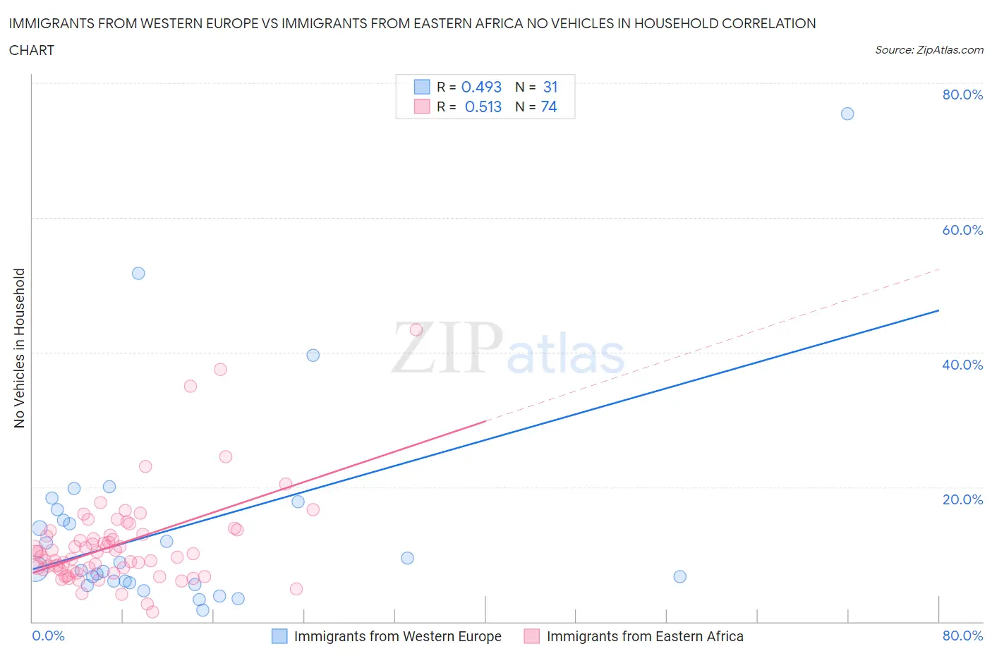 Immigrants from Western Europe vs Immigrants from Eastern Africa No Vehicles in Household