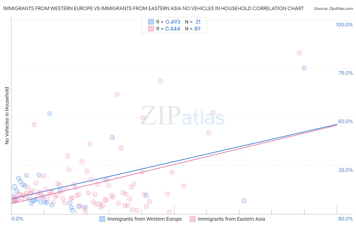 Immigrants from Western Europe vs Immigrants from Eastern Asia No Vehicles in Household