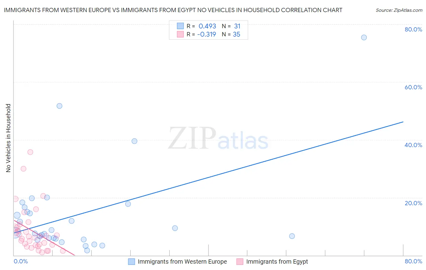 Immigrants from Western Europe vs Immigrants from Egypt No Vehicles in Household