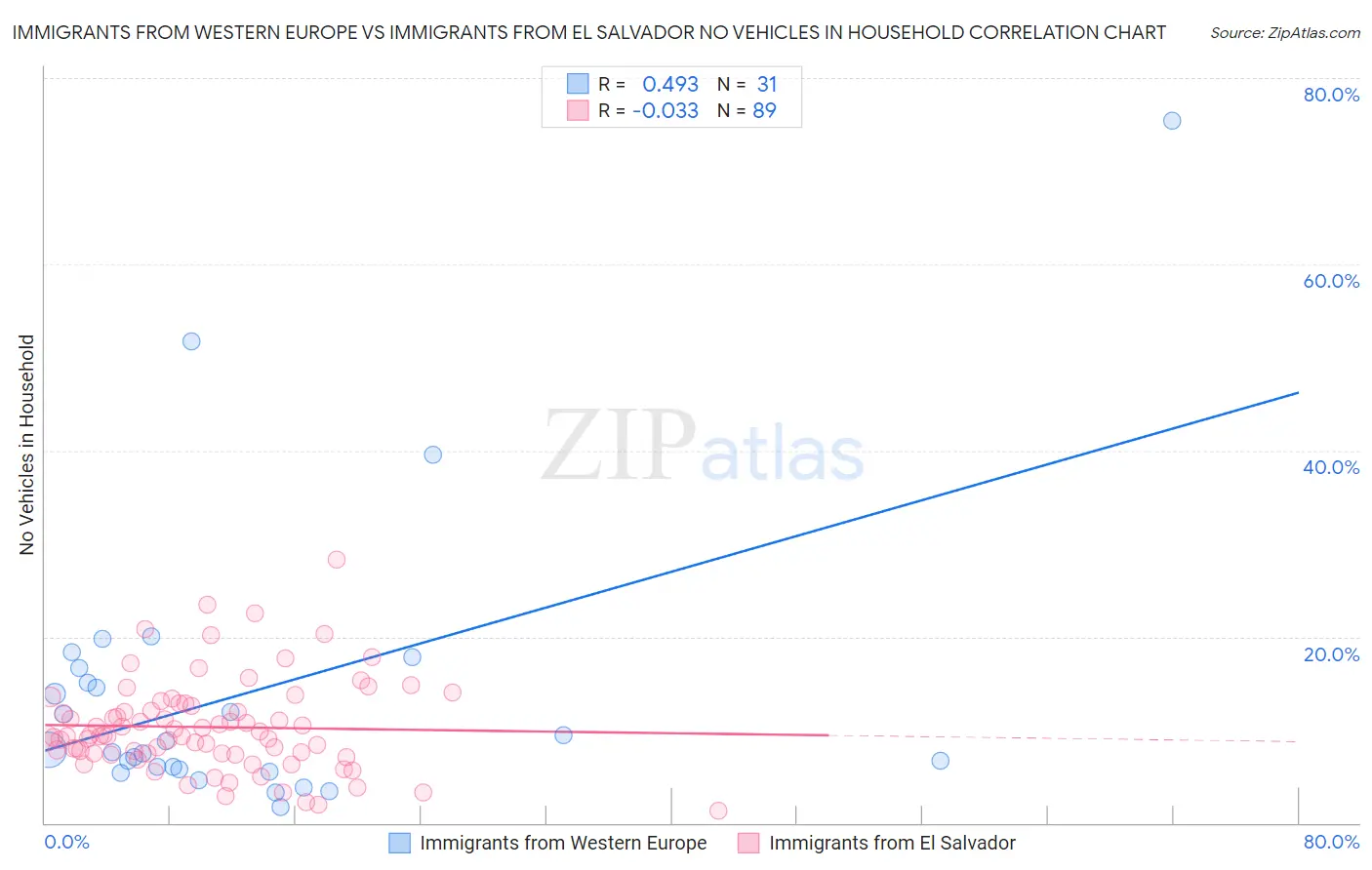 Immigrants from Western Europe vs Immigrants from El Salvador No Vehicles in Household