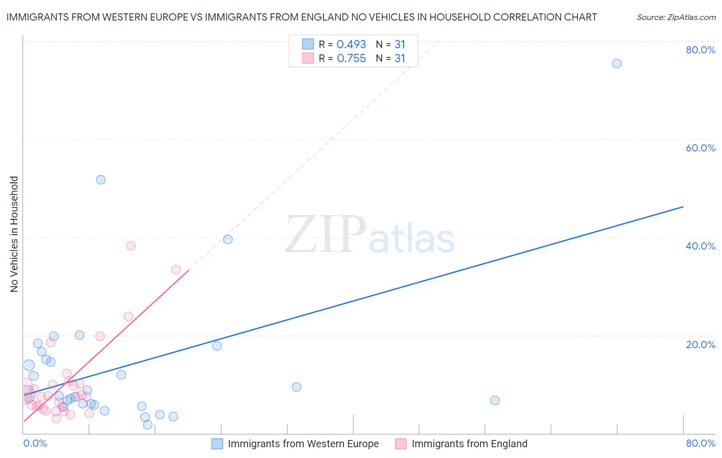 Immigrants from Western Europe vs Immigrants from England No Vehicles in Household